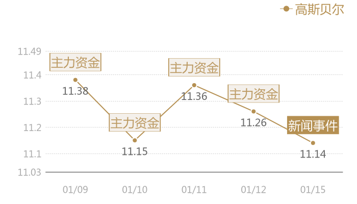 高斯贝尔2024-01-15近五日风向股价图