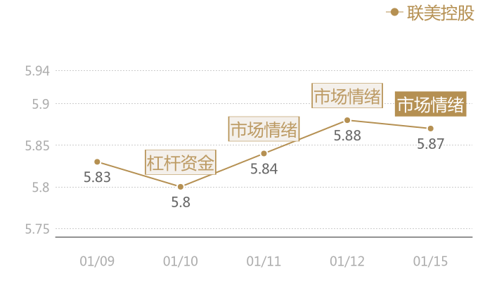 联美控股2024-01-15近五日风向股价图