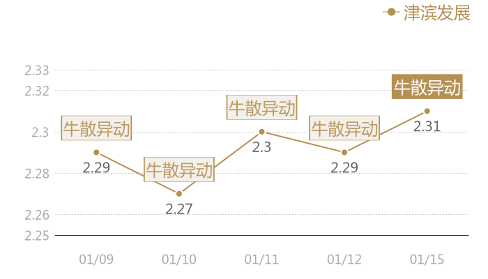 津滨发展2024-01-15近五日风向股价图