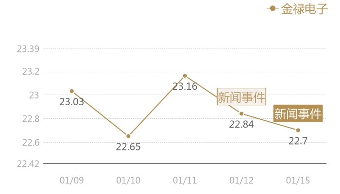 金禄电子2024-01-15近五日风向股价图