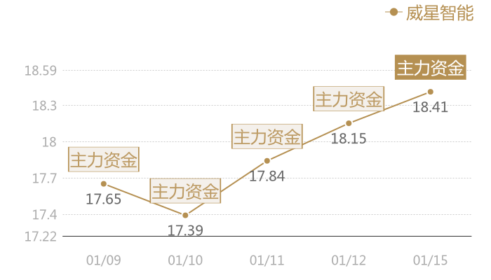 威星智能2024-01-15近五日风向股价图