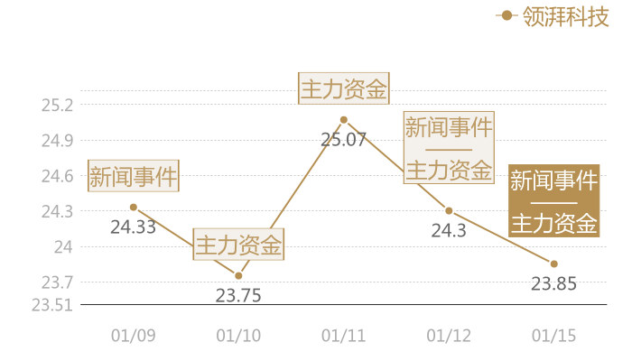 领湃科技2024-01-15近五日风向股价图