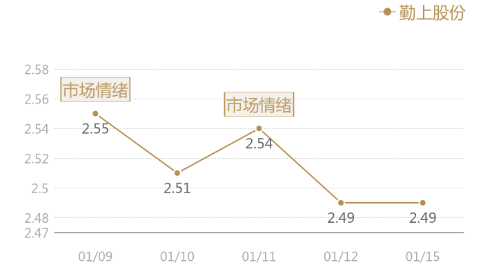 勤上股份2024-01-15近五日风向股价图