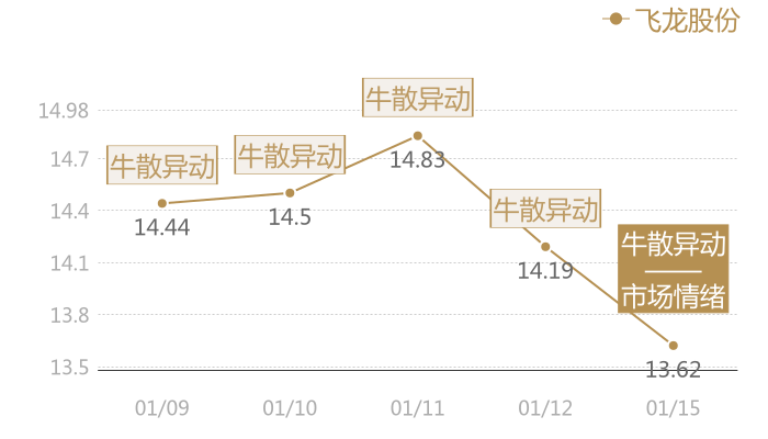 飞龙股份2024-01-15近五日风向股价图