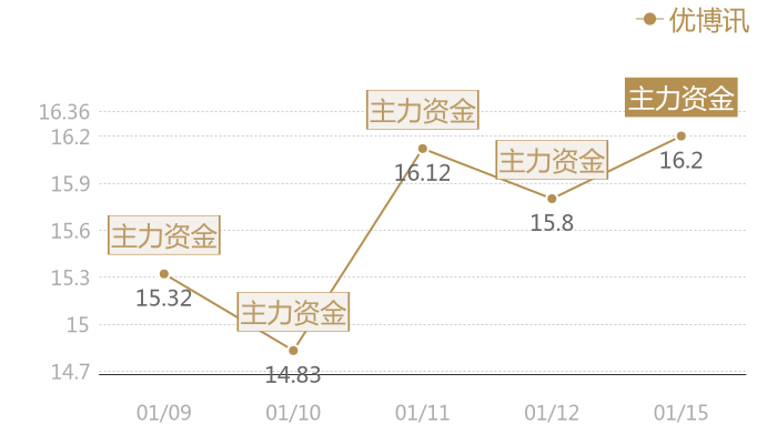 优博讯2024-01-15近五日风向股价图