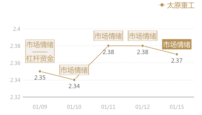 太原重工2024-01-15近五日风向股价图