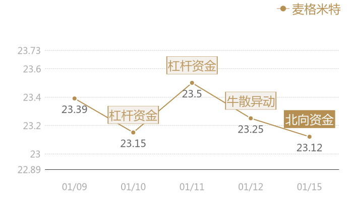 麦格米特2024-01-15近五日风向股价图