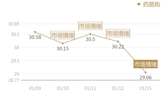 药易购2024-01-15近五日风向股价图