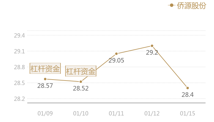 侨源股份2024-01-15近五日风向股价图