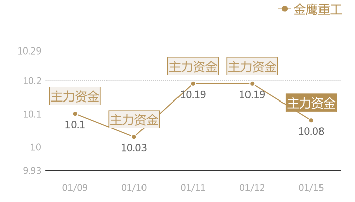 金鹰重工2024-01-15近五日风向股价图
