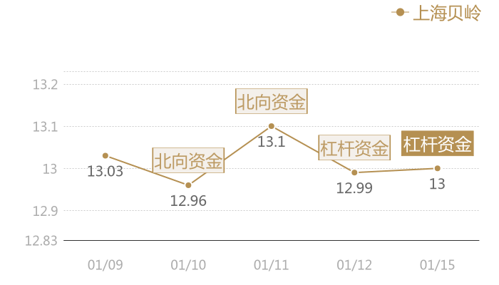 上海贝岭2024-01-15近五日风向股价图