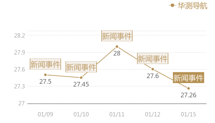 华测导航2024-01-15近五日风向股价图