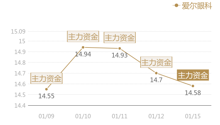 爱尔眼科2024-01-15近五日风向股价图