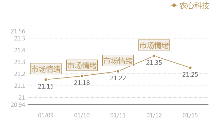 农心科技2024-01-15近五日风向股价图