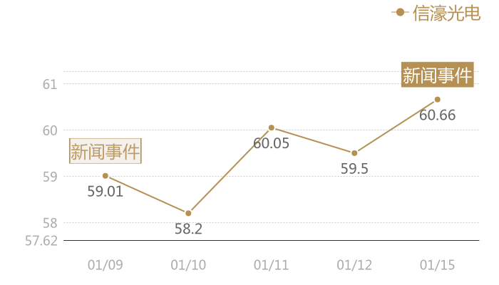 信濠光电2024-01-15近五日风向股价图