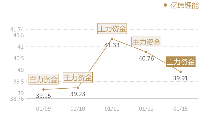 亿纬锂能2024-01-15近五日风向股价图