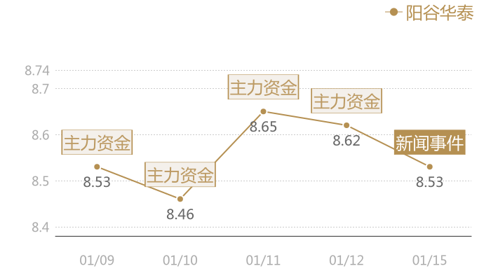 阳谷华泰2024-01-15近五日风向股价图