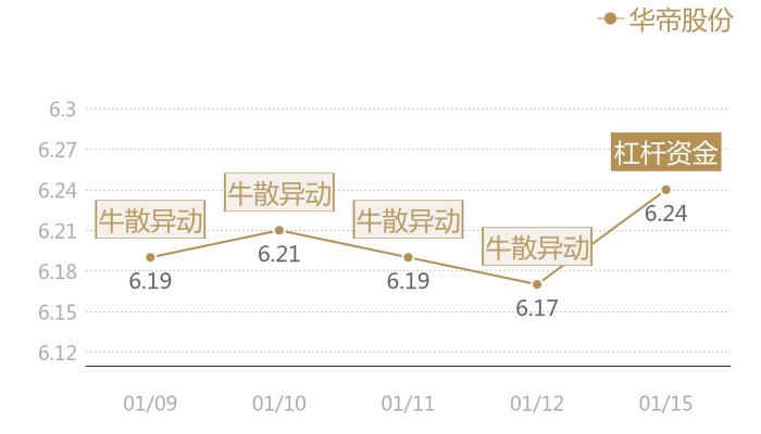 华帝股份2024-01-15近五日风向股价图