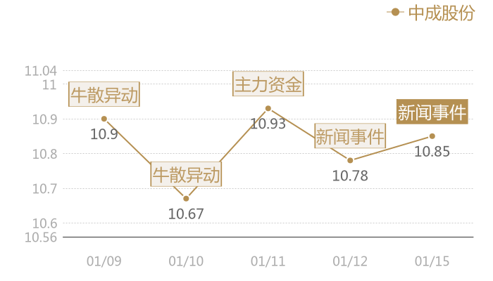 中成股份2024-01-15近五日风向股价图
