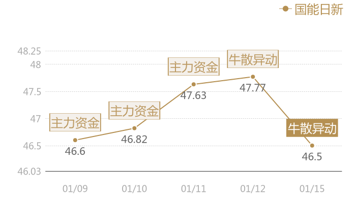 国能日新2024-01-15近五日风向股价图