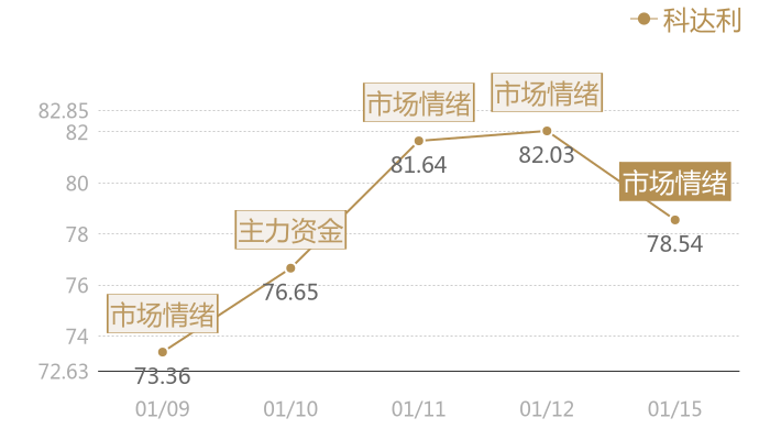 科达利2024-01-15近五日风向股价图
