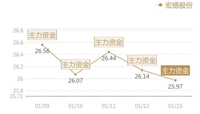 宏德股份2024-01-15近五日风向股价图