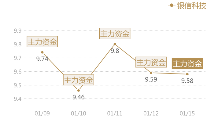 银信科技2024-01-15近五日风向股价图