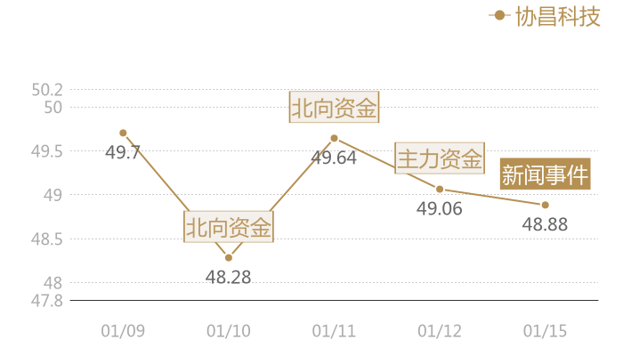 协昌科技2024-01-15近五日风向股价图