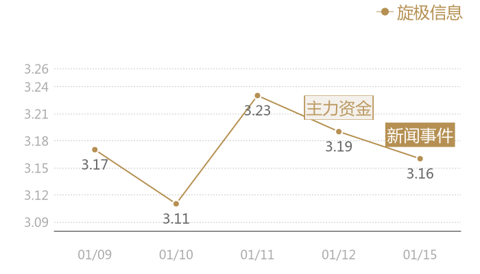 旋极信息2024-01-15近五日风向股价图