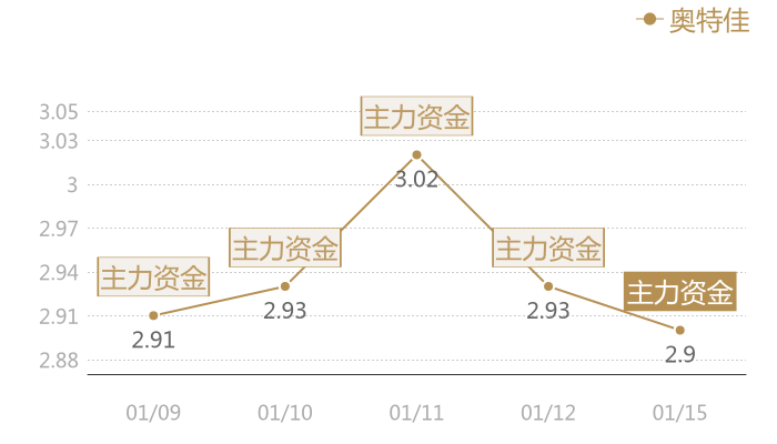 奥特佳2024-01-15近五日风向股价图