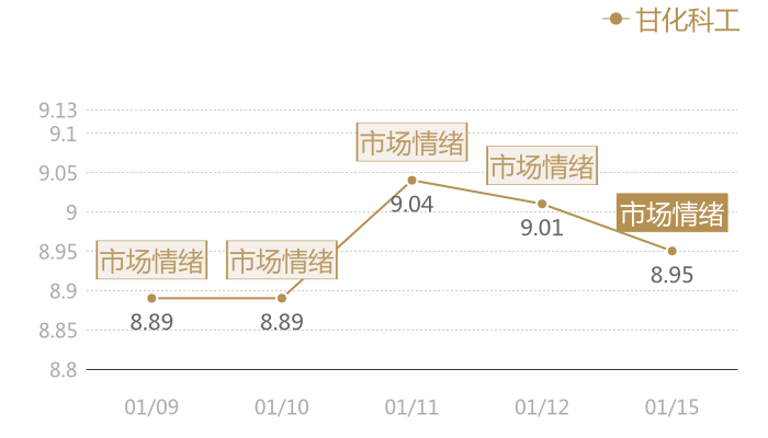 甘化科工2024-01-15近五日风向股价图