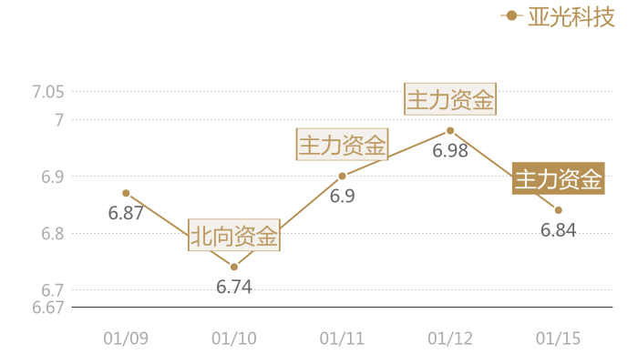 亚光科技2024-01-15近五日风向股价图