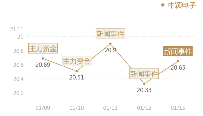 中颖电子2024-01-15近五日风向股价图