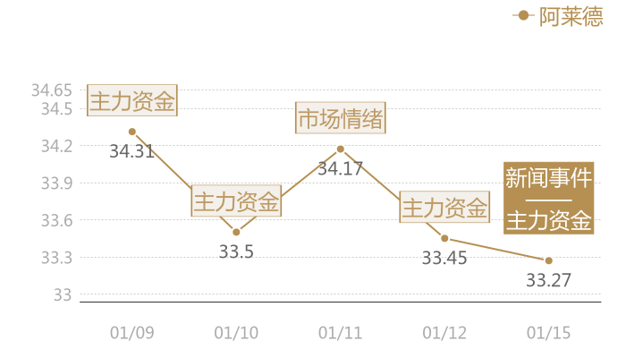 阿莱德2024-01-15近五日风向股价图