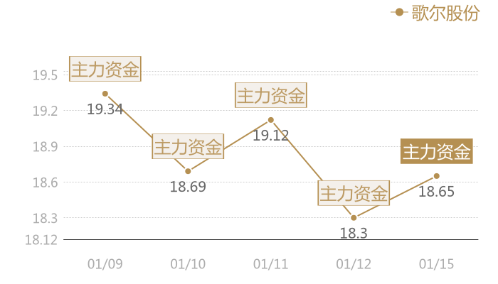 歌尔股份2024-01-15近五日风向股价图