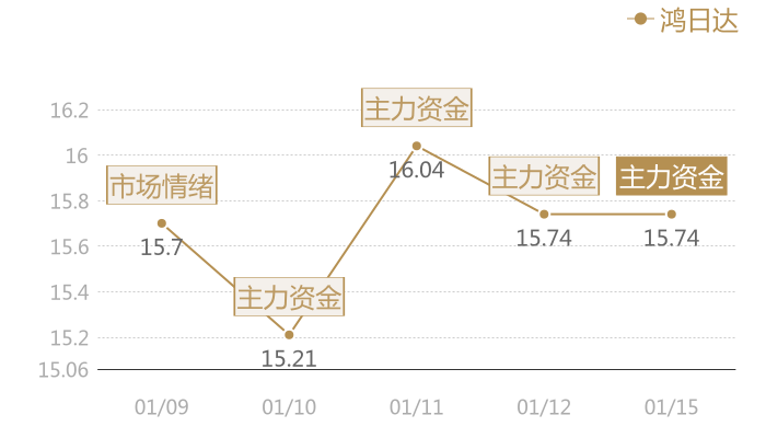 鸿日达2024-01-15近五日风向股价图