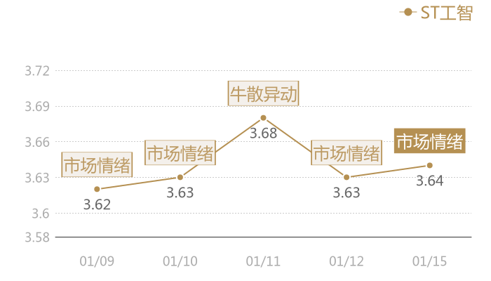 ST工智2024-01-15近五日风向股价图