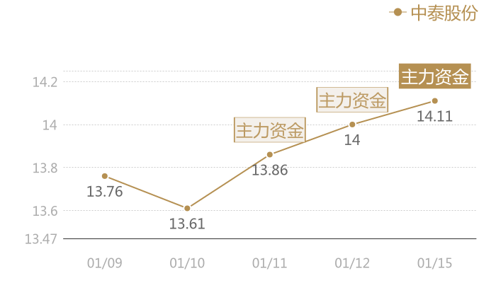 中泰股份2024-01-15近五日风向股价图