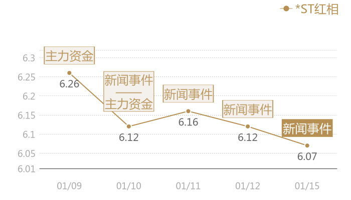 *ST红相2024-01-15近五日风向股价图