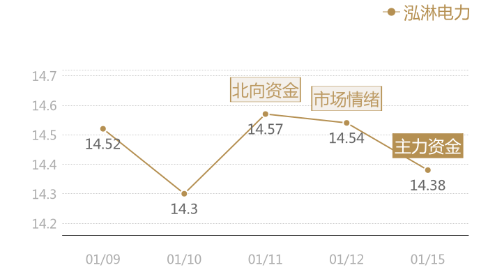 泓淋电力2024-01-15近五日风向股价图