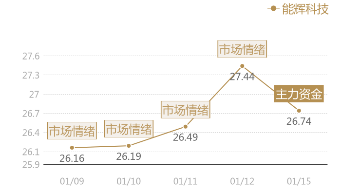 能辉科技2024-01-15近五日风向股价图