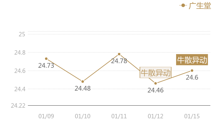 广生堂2024-01-15近五日风向股价图
