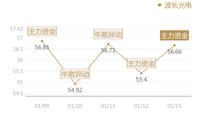 波长光电2024-01-15近五日风向股价图