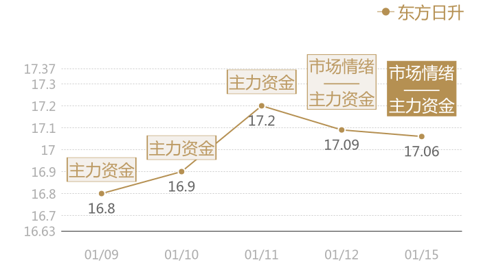 东方日升2024-01-15近五日风向股价图