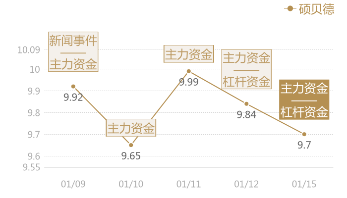 硕贝德2024-01-15近五日风向股价图