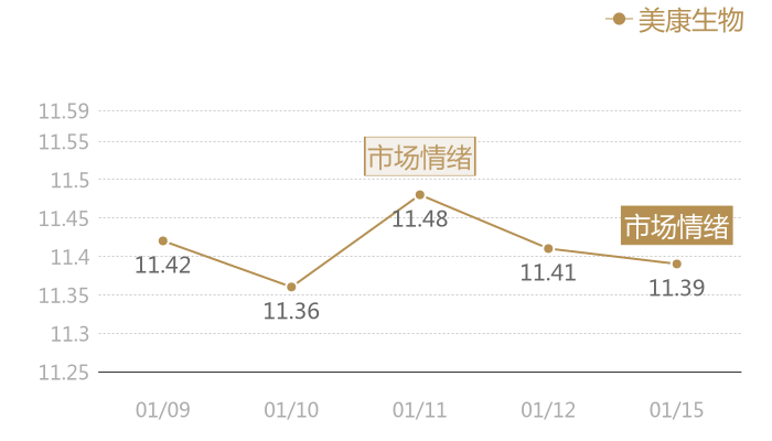 美康生物2024-01-15近五日风向股价图