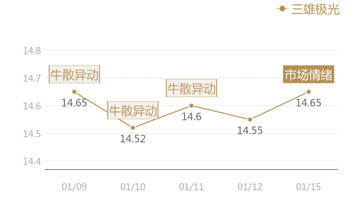 三雄极光2024-01-15近五日风向股价图