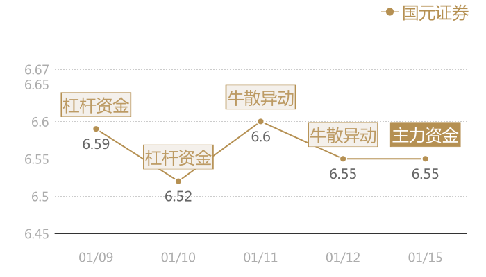 国元证券2024-01-15近五日风向股价图