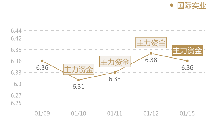国际实业2024-01-15近五日风向股价图