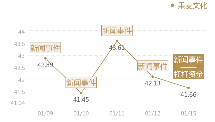 果麦文化2024-01-15近五日风向股价图